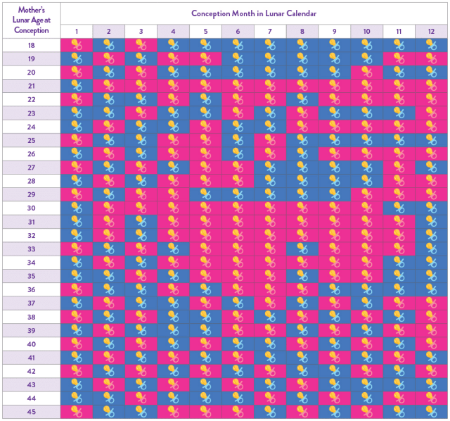 Chinese Lunar Gender Calendar Chart